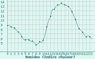 Courbe de l'humidex pour Corsept (44)