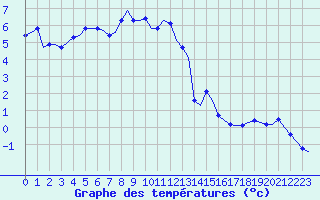 Courbe de tempratures pour Laqueuille (63)