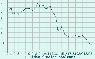 Courbe de l'humidex pour Laqueuille (63)