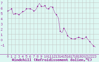 Courbe du refroidissement olien pour Laqueuille (63)