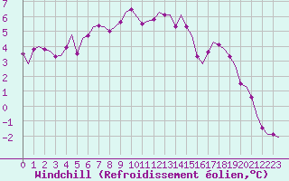 Courbe du refroidissement olien pour Laqueuille (63)