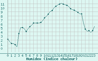 Courbe de l'humidex pour Villefontaine (38)