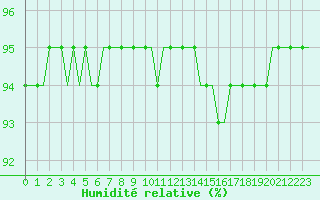 Courbe de l'humidit relative pour Laqueuille (63)