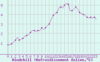 Courbe du refroidissement olien pour Villefontaine (38)