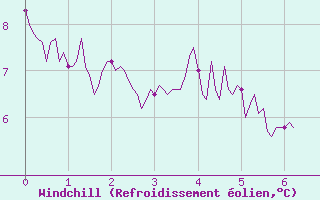 Courbe du refroidissement olien pour Quintenic (22)