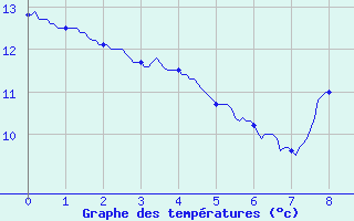 Courbe de tempratures pour Cerizols (09)