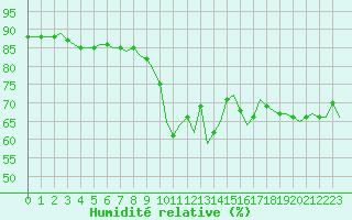 Courbe de l'humidit relative pour Bziers-Centre (34)