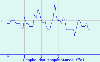 Courbe de tempratures pour Pipay (38)