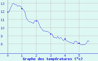 Courbe de tempratures pour Saint-Sauveur-en-Diois (26)