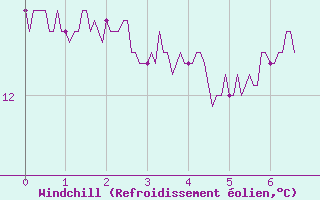 Courbe du refroidissement olien pour Longueville (50)