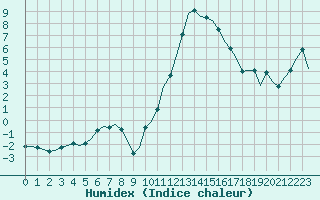 Courbe de l'humidex pour Laqueuille (63)