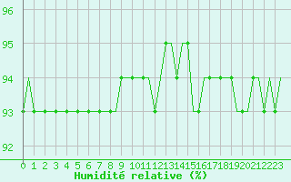 Courbe de l'humidit relative pour Corsept (44)