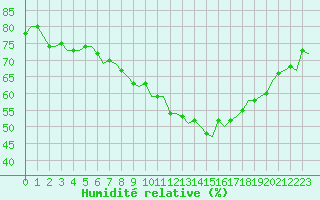 Courbe de l'humidit relative pour Villefontaine (38)