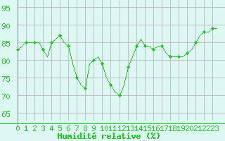 Courbe de l'humidit relative pour Laqueuille (63)