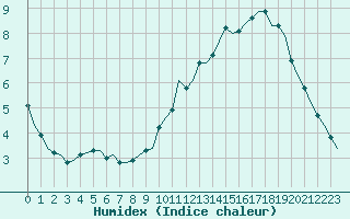 Courbe de l'humidex pour Villefontaine (38)