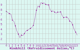 Courbe du refroidissement olien pour Villefontaine (38)