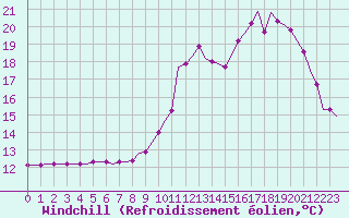 Courbe du refroidissement olien pour Corsept (44)