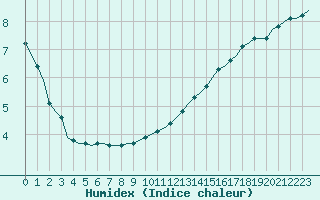 Courbe de l'humidex pour Saint-Romain-de-Colbosc (76)