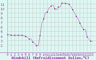 Courbe du refroidissement olien pour Laqueuille (63)