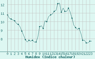 Courbe de l'humidex pour Bziers-Centre (34)