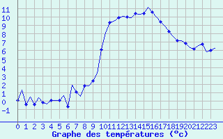 Courbe de tempratures pour Laqueuille (63)