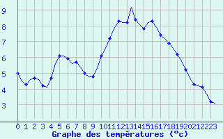 Courbe de tempratures pour Corsept (44)