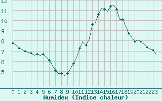 Courbe de l'humidex pour Villefontaine (38)