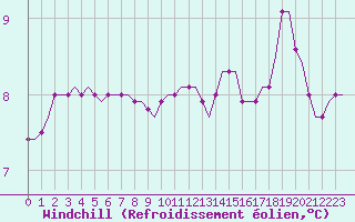 Courbe du refroidissement olien pour Saint-Romain-de-Colbosc (76)
