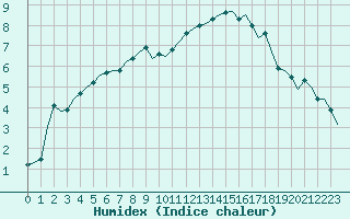 Courbe de l'humidex pour Villefontaine (38)