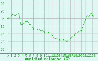 Courbe de l'humidit relative pour Villefontaine (38)