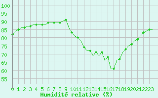 Courbe de l'humidit relative pour Corsept (44)