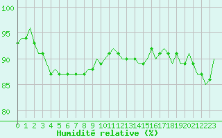 Courbe de l'humidit relative pour Villefontaine (38)