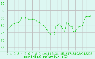 Courbe de l'humidit relative pour Saint-Romain-de-Colbosc (76)