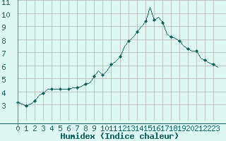 Courbe de l'humidex pour Laqueuille (63)