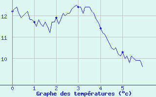 Courbe de tempratures pour Saint-Christophe-en-Oisans (38)