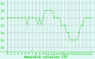 Courbe de l'humidit relative pour Saint-Romain-de-Colbosc (76)