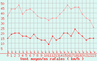 Courbe de la force du vent pour Camaret (29)