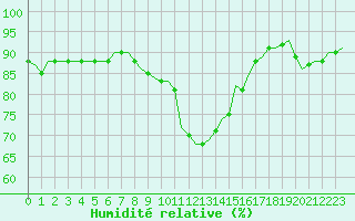 Courbe de l'humidit relative pour Saint-Romain-de-Colbosc (76)