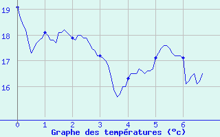 Courbe de tempratures pour Lunegarde (46)