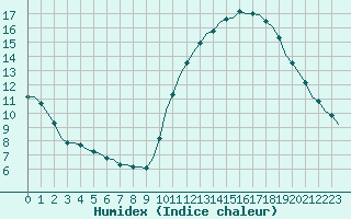 Courbe de l'humidex pour Corsept (44)