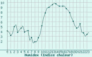 Courbe de l'humidex pour Laqueuille (63)