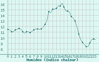 Courbe de l'humidex pour Corsept (44)