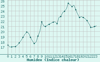 Courbe de l'humidex pour Corsept (44)