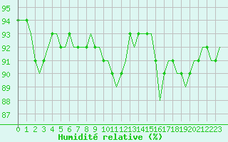 Courbe de l'humidit relative pour Bziers-Centre (34)