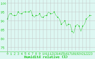 Courbe de l'humidit relative pour Laqueuille (63)