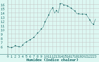 Courbe de l'humidex pour Corsept (44)