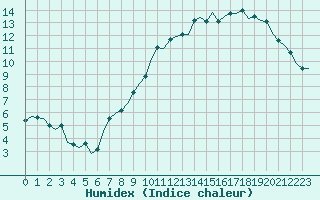 Courbe de l'humidex pour Laqueuille (63)