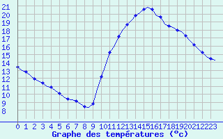 Courbe de tempratures pour Corsept (44)