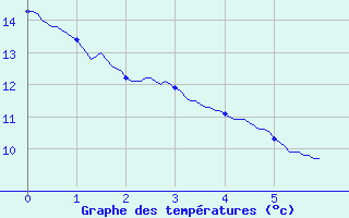 Courbe de tempratures pour Srignac (82)