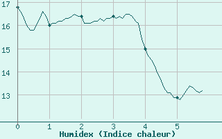 Courbe de l'humidex pour Santo Pietro Di Tenda (2B)